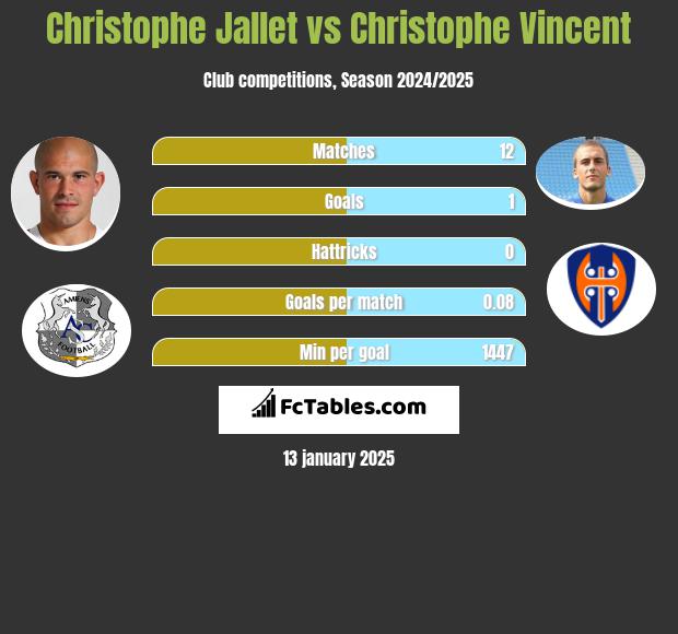 Christophe Jallet vs Christophe Vincent h2h player stats