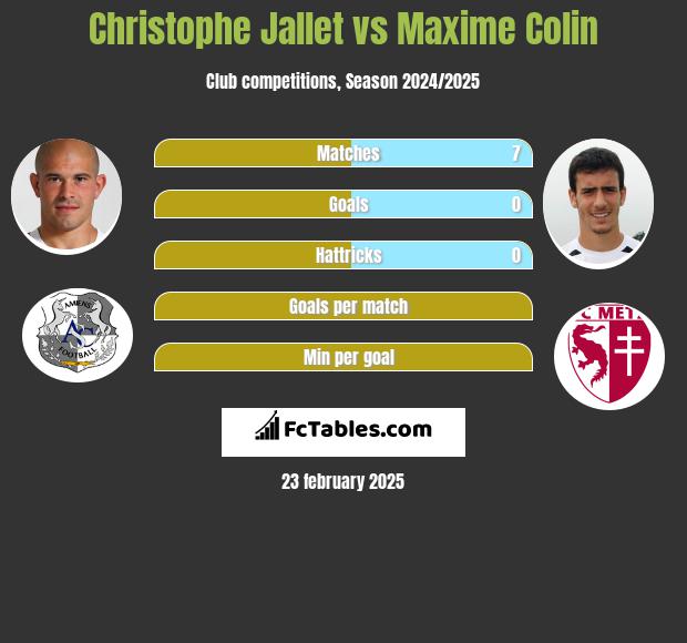 Christophe Jallet vs Maxime Colin h2h player stats