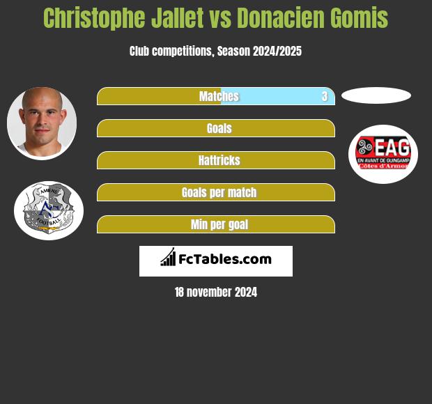 Christophe Jallet vs Donacien Gomis h2h player stats