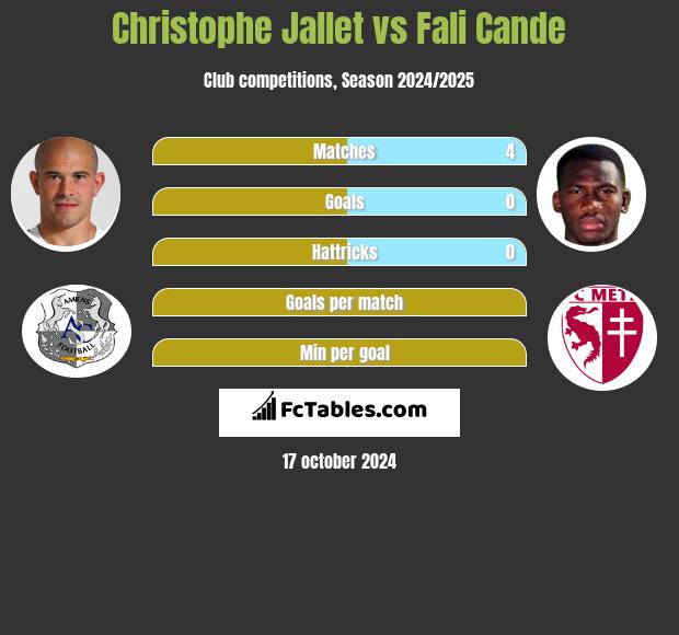 Christophe Jallet vs Fali Cande h2h player stats