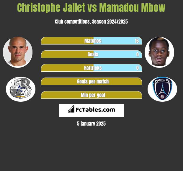 Christophe Jallet vs Mamadou Mbow h2h player stats