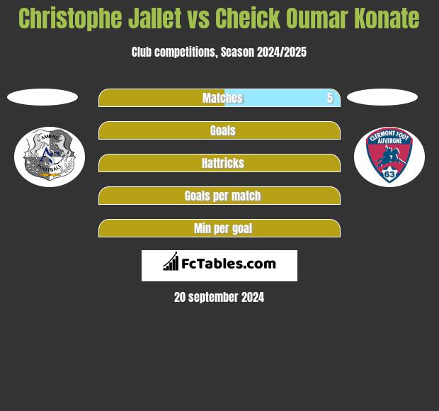 Christophe Jallet vs Cheick Oumar Konate h2h player stats