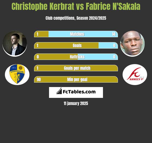 Christophe Kerbrat vs Fabrice N'Sakala h2h player stats