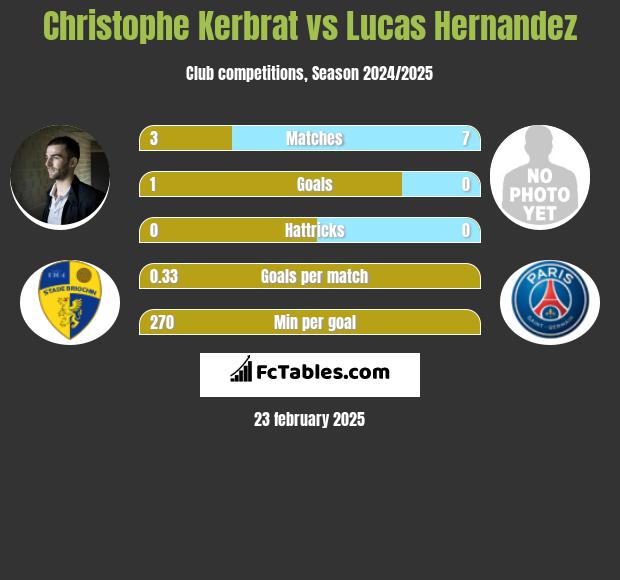 Christophe Kerbrat vs Lucas Hernandez h2h player stats