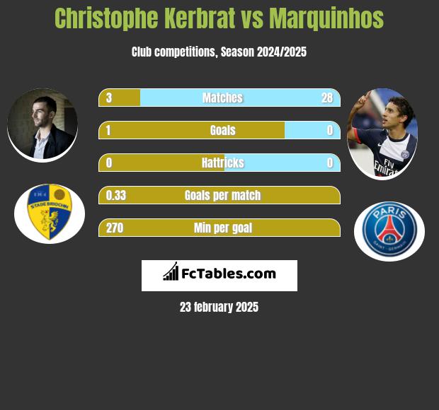 Christophe Kerbrat vs Marquinhos h2h player stats