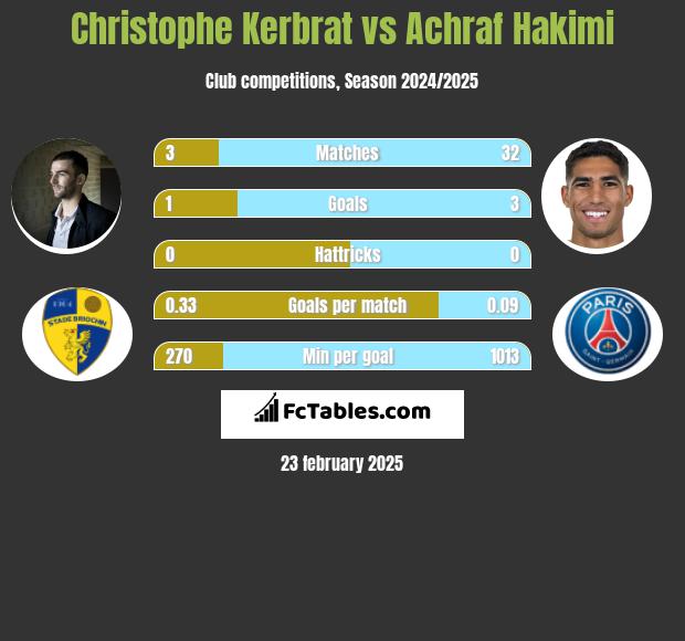 Christophe Kerbrat vs Achraf Hakimi h2h player stats