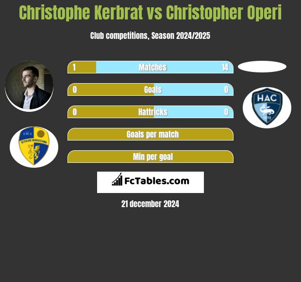 Christophe Kerbrat vs Christopher Operi h2h player stats