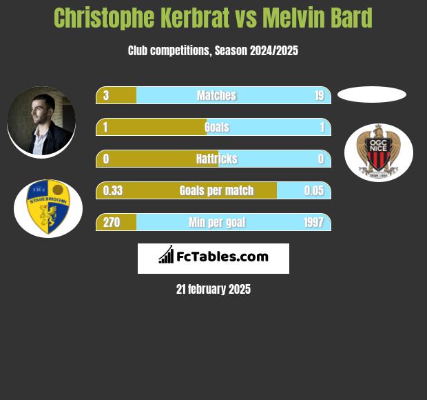 Christophe Kerbrat vs Melvin Bard h2h player stats