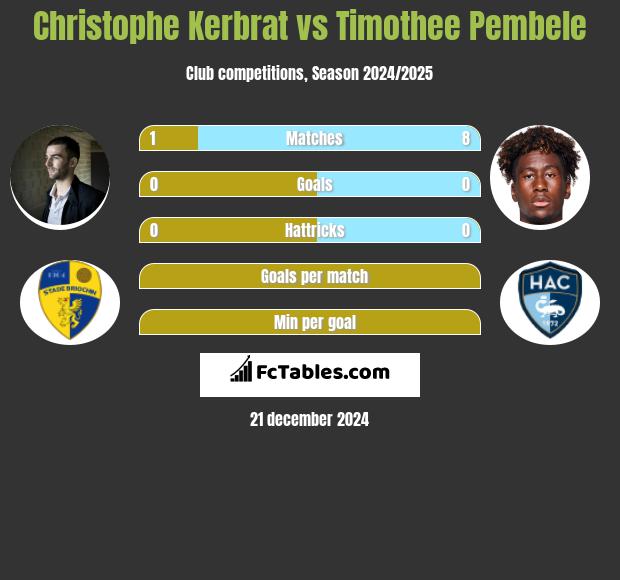 Christophe Kerbrat vs Timothee Pembele h2h player stats