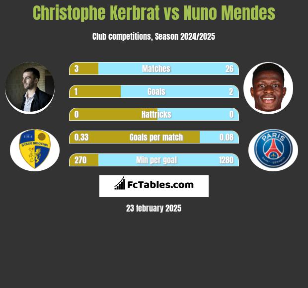 Christophe Kerbrat vs Nuno Mendes h2h player stats