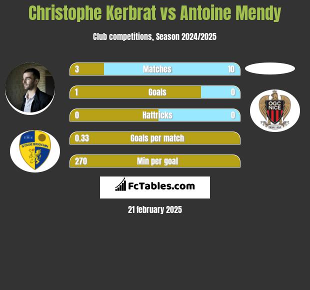 Christophe Kerbrat vs Antoine Mendy h2h player stats