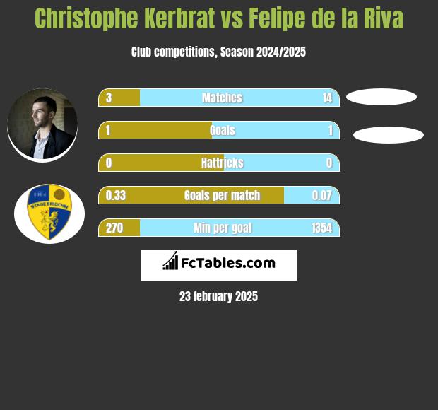 Christophe Kerbrat vs Felipe de la Riva h2h player stats