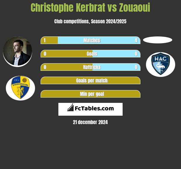 Christophe Kerbrat vs Zouaoui h2h player stats