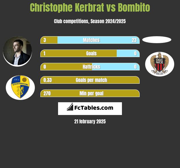 Christophe Kerbrat vs Bombito h2h player stats