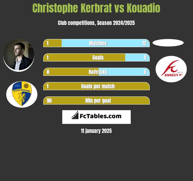 Christophe Kerbrat vs Kouadio h2h player stats