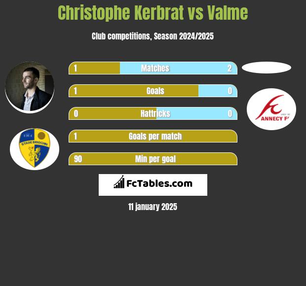 Christophe Kerbrat vs Valme h2h player stats