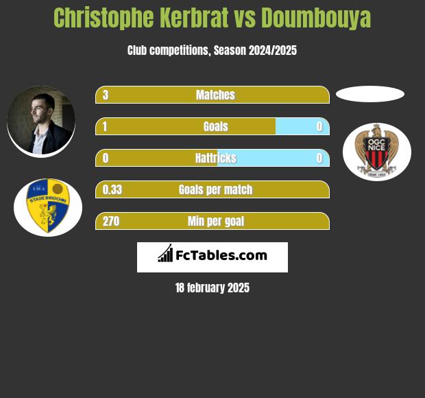 Christophe Kerbrat vs Doumbouya h2h player stats