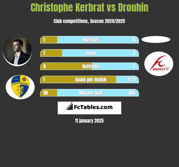 Christophe Kerbrat vs Drouhin h2h player stats