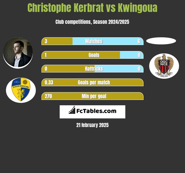 Christophe Kerbrat vs Kwingoua h2h player stats