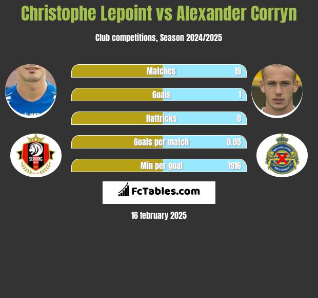 Christophe Lepoint vs Alexander Corryn h2h player stats