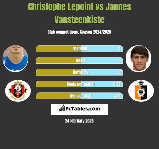 Christophe Lepoint vs Jannes Vansteenkiste h2h player stats