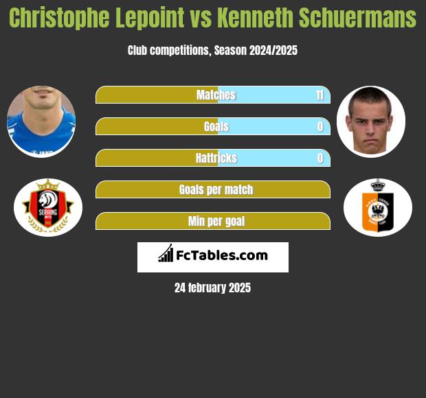 Christophe Lepoint vs Kenneth Schuermans h2h player stats