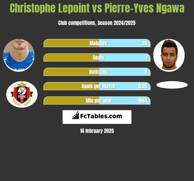 Christophe Lepoint vs Pierre-Yves Ngawa h2h player stats