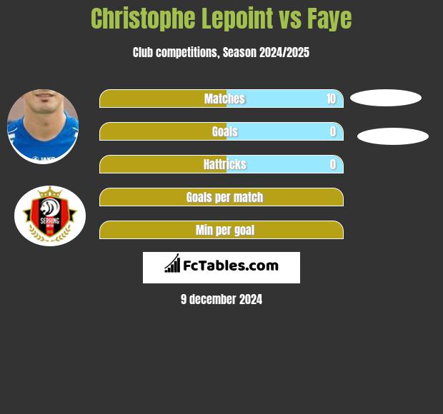 Christophe Lepoint vs Faye h2h player stats