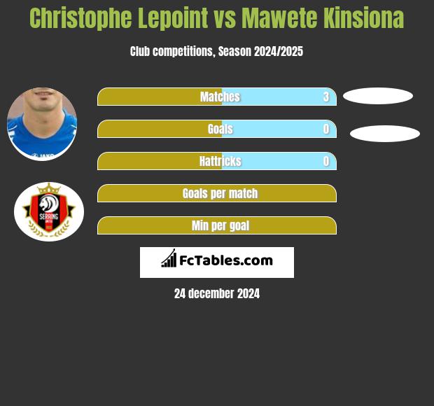 Christophe Lepoint vs Mawete Kinsiona h2h player stats