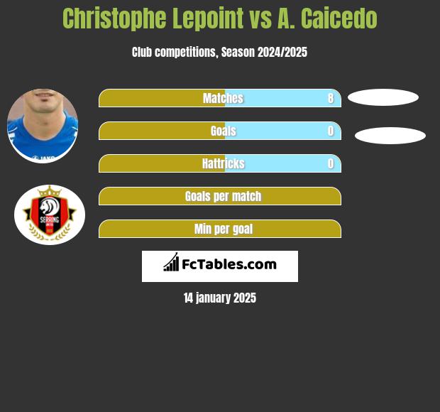 Christophe Lepoint vs A. Caicedo h2h player stats