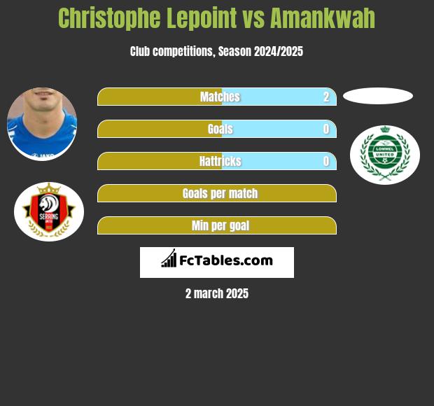 Christophe Lepoint vs Amankwah h2h player stats