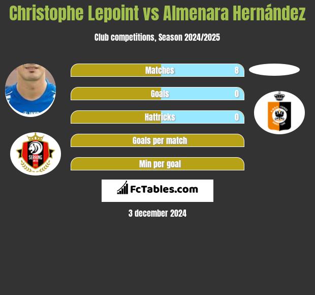 Christophe Lepoint vs Almenara Hernández h2h player stats