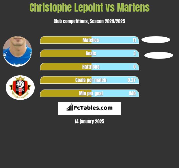 Christophe Lepoint vs Martens h2h player stats