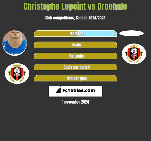 Christophe Lepoint vs Droehnle h2h player stats