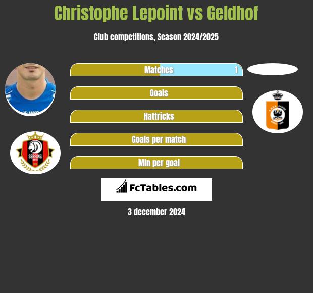 Christophe Lepoint vs Geldhof h2h player stats