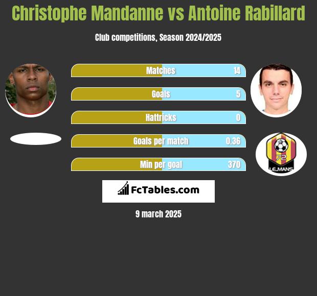 Christophe Mandanne vs Antoine Rabillard h2h player stats