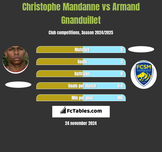 Christophe Mandanne vs Armand Gnanduillet h2h player stats