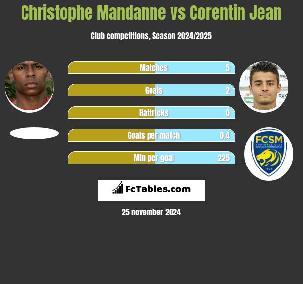 Christophe Mandanne vs Corentin Jean h2h player stats