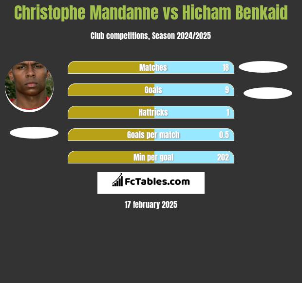 Christophe Mandanne vs Hicham Benkaid h2h player stats