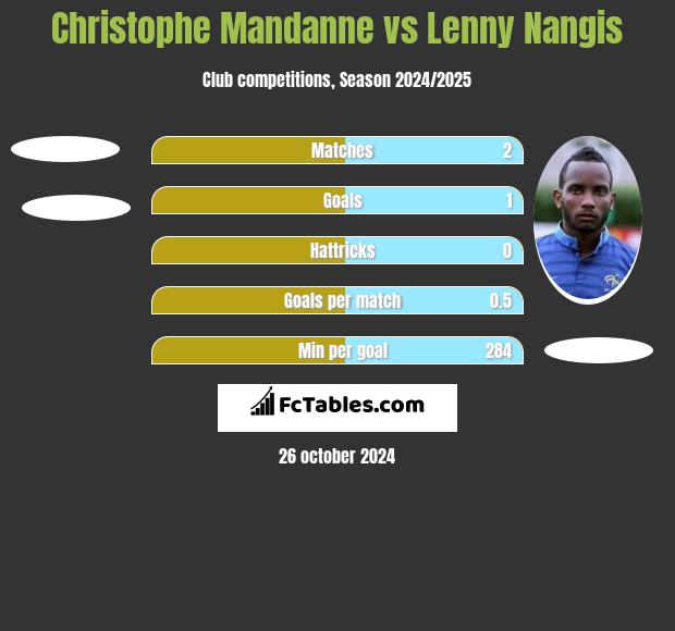 Christophe Mandanne vs Lenny Nangis h2h player stats