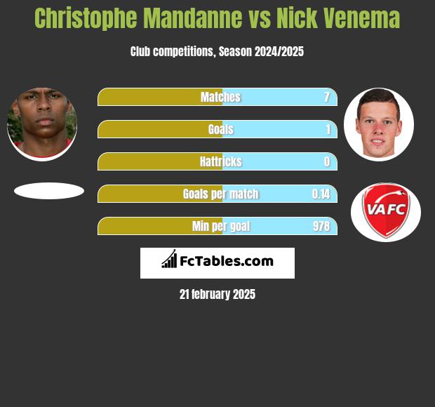 Christophe Mandanne vs Nick Venema h2h player stats