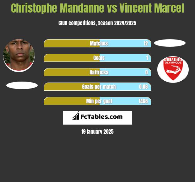 Christophe Mandanne vs Vincent Marcel h2h player stats