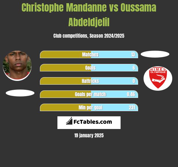 Christophe Mandanne vs Oussama Abdeldjelil h2h player stats