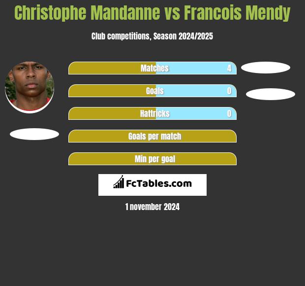 Christophe Mandanne vs Francois Mendy h2h player stats