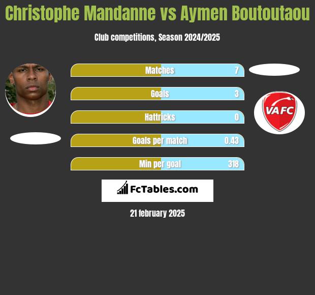 Christophe Mandanne vs Aymen Boutoutaou h2h player stats