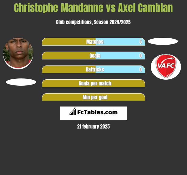 Christophe Mandanne vs Axel Camblan h2h player stats