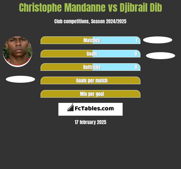 Christophe Mandanne vs Djibrail Dib h2h player stats