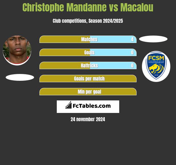 Christophe Mandanne vs Macalou h2h player stats