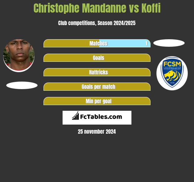 Christophe Mandanne vs Koffi h2h player stats