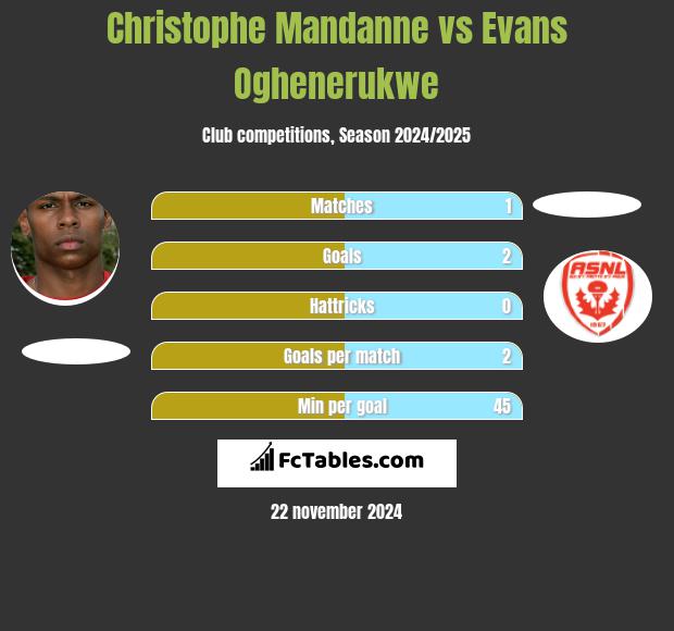 Christophe Mandanne vs Evans Oghenerukwe h2h player stats